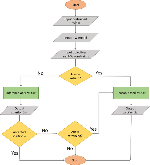 Figure 4 for Multi-objective Recurrent Neural Networks Optimization for the Edge -- a Quantization-based Approach