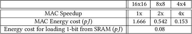 Figure 3 for Multi-objective Recurrent Neural Networks Optimization for the Edge -- a Quantization-based Approach