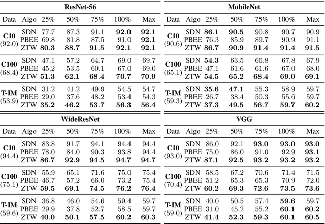 Figure 2 for Zero Time Waste: Recycling Predictions in Early Exit Neural Networks