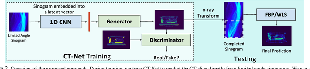 Figure 3 for Lose The Views: Limited Angle CT Reconstruction via Implicit Sinogram Completion