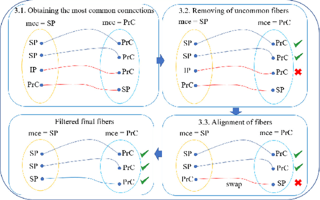 Figure 2 for Cortical surface parcellation based on intra-subject white matter fiber clustering