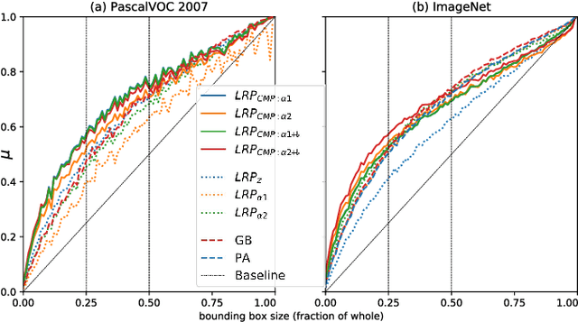 Figure 4 for Towards best practice in explaining neural network decisions with LRP