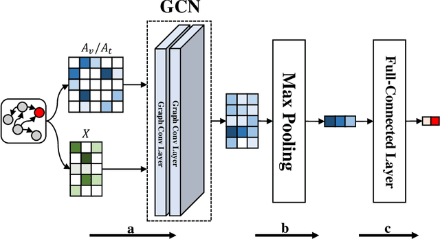 Figure 3 for Identity Inference on Blockchain using Graph Neural Network