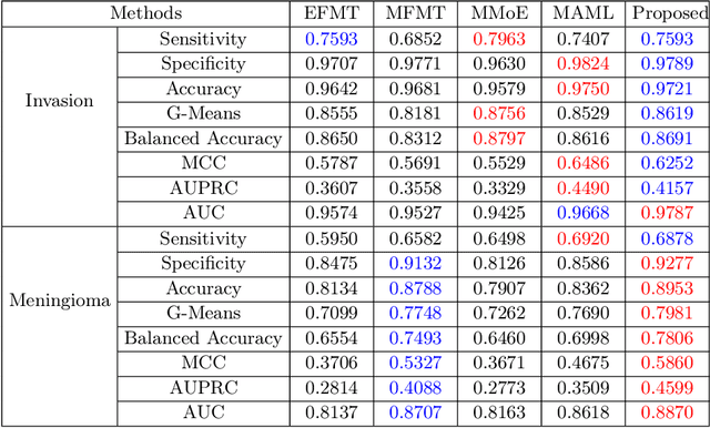 Figure 4 for Joint Prediction of Meningioma Grade and Brain Invasion via Task-Aware Contrastive Learning