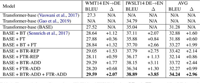 Figure 2 for AR: Auto-Repair the Synthetic Data for Neural Machine Translation