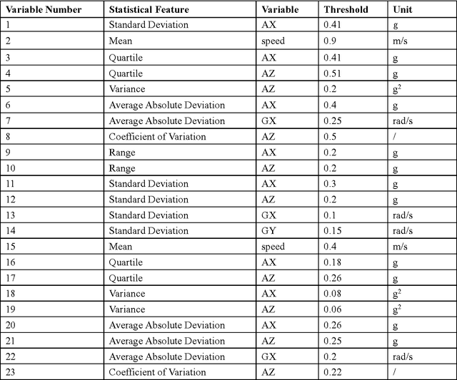 Figure 2 for A Deep Learning Model for Traffic Flow State Classification Based on Smart Phone Sensor Data