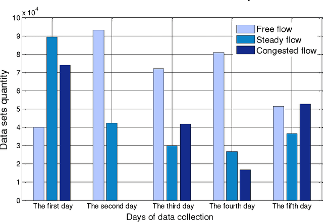 Figure 3 for A Deep Learning Model for Traffic Flow State Classification Based on Smart Phone Sensor Data