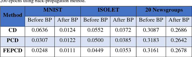 Figure 4 for A brief survey on deep belief networks and introducing a new object oriented toolbox
