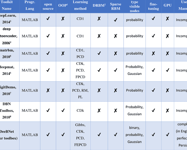Figure 1 for A brief survey on deep belief networks and introducing a new object oriented toolbox