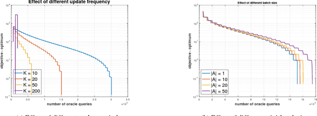 Figure 3 for Compositional Stochastic Average Gradient for Machine Learning and Related Applications