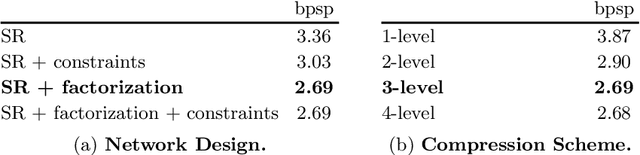 Figure 2 for Lossless Image Compression through Super-Resolution