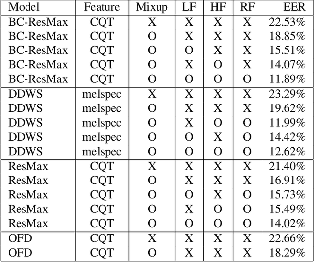 Figure 2 for CAU_KU team's submission to ADD 2022 Challenge task 1: Low-quality fake audio detection through frequency feature masking