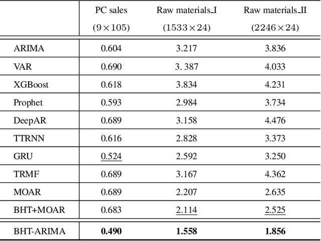 Figure 4 for Block Hankel Tensor ARIMA for Multiple Short Time Series Forecasting