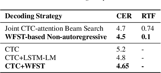 Figure 2 for WNARS: WFST based Non-autoregressive Streaming End-to-End Speech Recognition