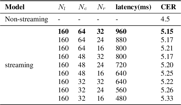 Figure 4 for WNARS: WFST based Non-autoregressive Streaming End-to-End Speech Recognition