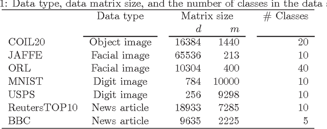 Figure 2 for Spectral Clustering by Ellipsoid and Its Connection to Separable Nonnegative Matrix Factorization