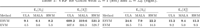 Figure 1 for Variance reduction for Markov chains with application to MCMC