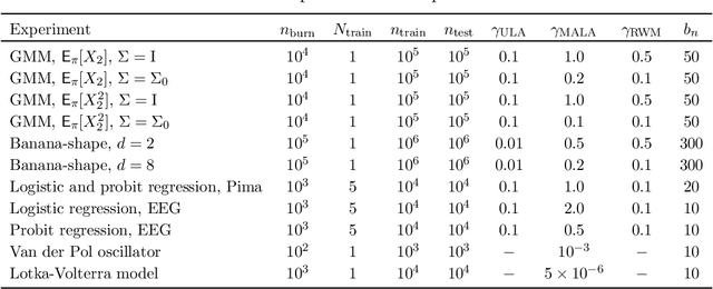 Figure 4 for Variance reduction for Markov chains with application to MCMC