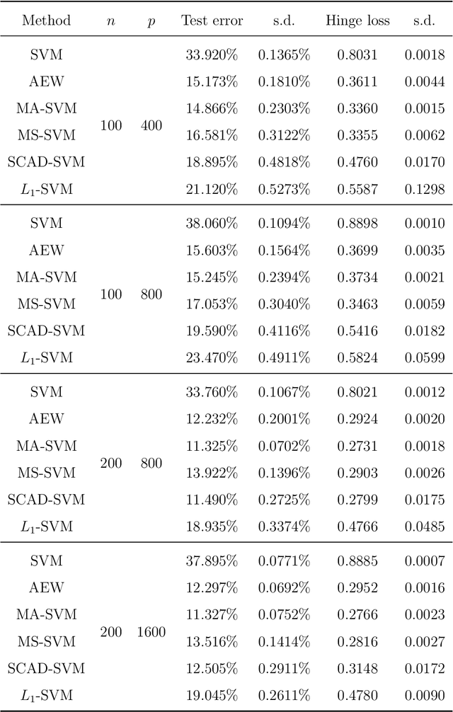Figure 2 for Optimal Model Averaging of Support Vector Machines in Diverging Model Spaces