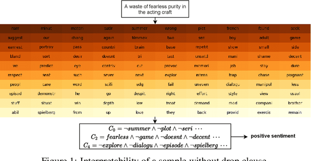 Figure 2 for Human Interpretable AI: Enhancing Tsetlin Machine Stochasticity with Drop Clause