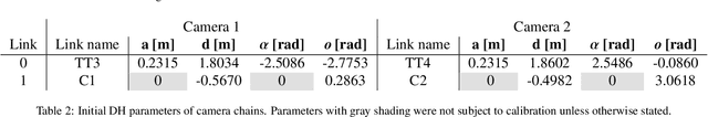 Figure 4 for Automatic self-contained calibration of an industrial dual-arm robot with cameras using self-contact, planar constraints, and self-observation
