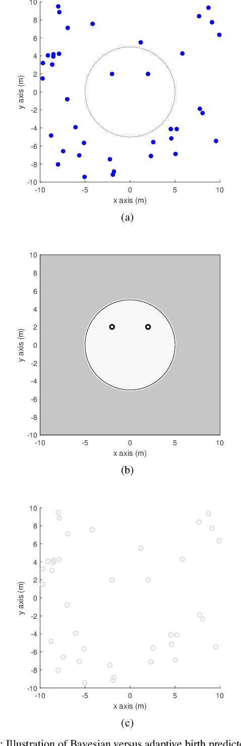Figure 2 for A comparison between PMBM Bayesian track initiation and labelled RFS adaptive birth