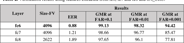 Figure 2 for ConvSRC: SmartPhone based Periocular Recognition using Deep Convolutional Neural Network and Sparsity Augmented Collaborative Representation