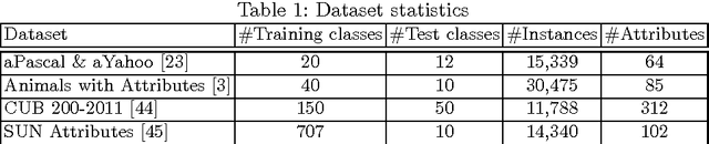 Figure 1 for Improving Semantic Embedding Consistency by Metric Learning for Zero-Shot Classification