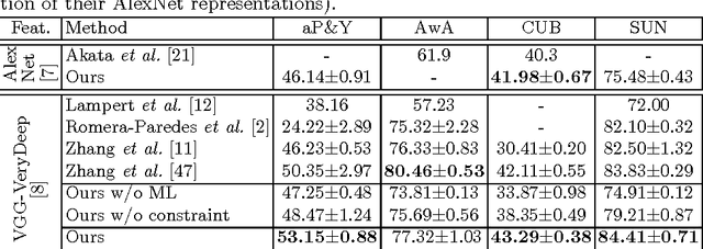 Figure 3 for Improving Semantic Embedding Consistency by Metric Learning for Zero-Shot Classification