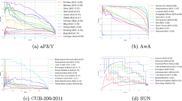 Figure 4 for Improving Semantic Embedding Consistency by Metric Learning for Zero-Shot Classification