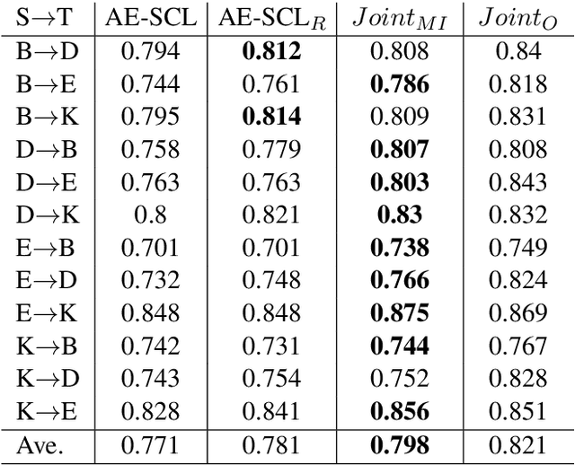 Figure 3 for Simplified Neural Unsupervised Domain Adaptation