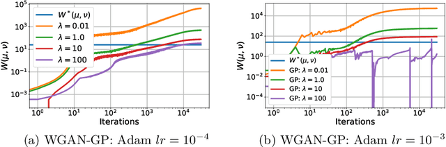 Figure 2 for On the estimation of the Wasserstein distance in generative models