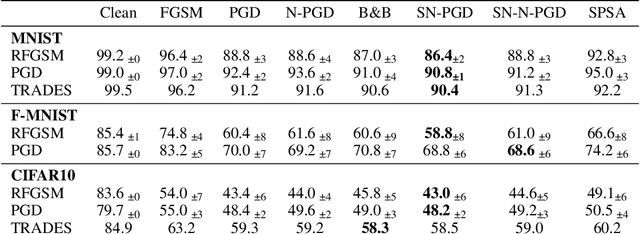Figure 2 for Sampled Nonlocal Gradients for Stronger Adversarial Attacks
