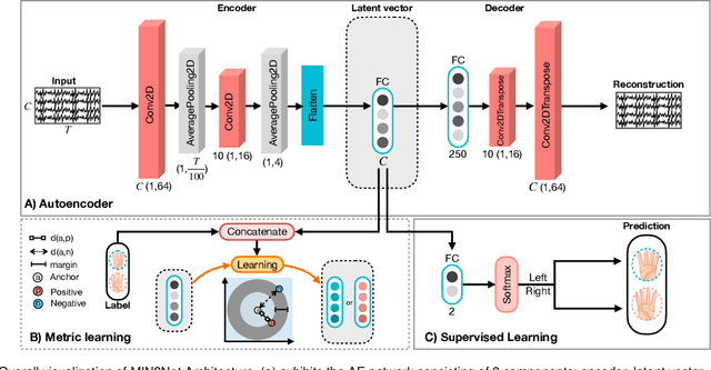 Figure 1 for MIN2Net: End-to-End Multi-Task Learning for Subject-Independent Motor Imagery EEG Classification