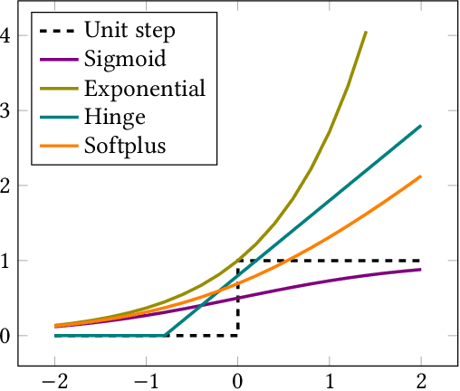 Figure 3 for CROLoss: Towards a Customizable Loss for Retrieval Models in Recommender Systems