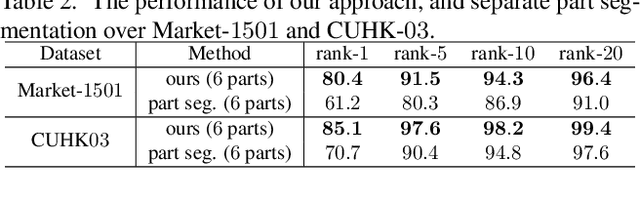 Figure 4 for Deeply-Learned Part-Aligned Representations for Person Re-Identification