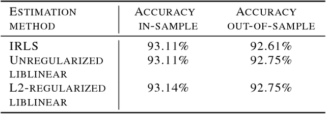 Figure 1 for Adversarial Perturbation Intensity Achieving Chosen Intra-Technique Transferability Level for Logistic Regression