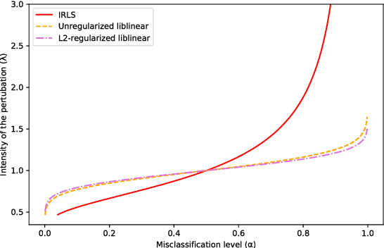 Figure 4 for Adversarial Perturbation Intensity Achieving Chosen Intra-Technique Transferability Level for Logistic Regression