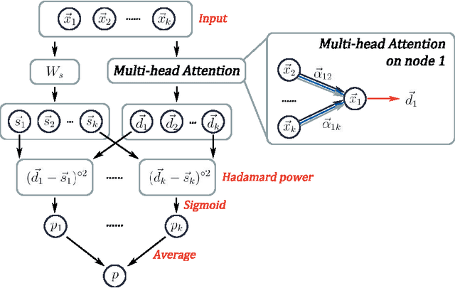 Figure 3 for Hyper-SAGNN: a self-attention based graph neural network for hypergraphs