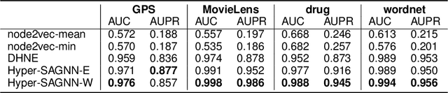 Figure 4 for Hyper-SAGNN: a self-attention based graph neural network for hypergraphs