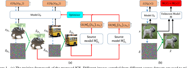Figure 2 for Adversarial Attack across Datasets