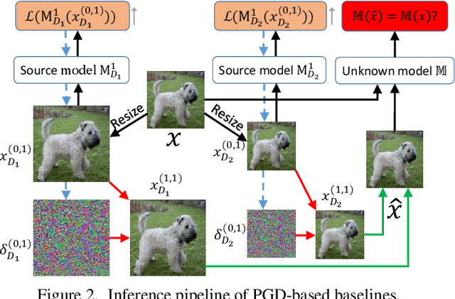 Figure 3 for Adversarial Attack across Datasets