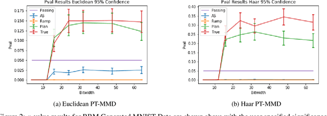 Figure 3 for PT-MMD: A Novel Statistical Framework for the Evaluation of Generative Systems