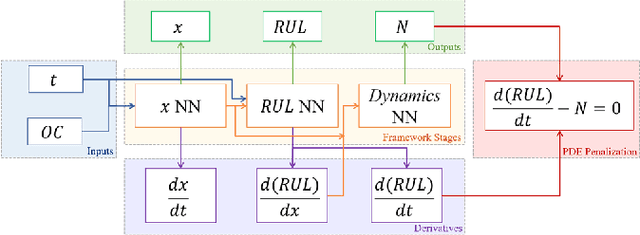 Figure 1 for Uncovering the Underlying Physics of Degrading System Behavior Through a Deep Neural Network Framework: The Case of Remaining Useful Life Prognosis