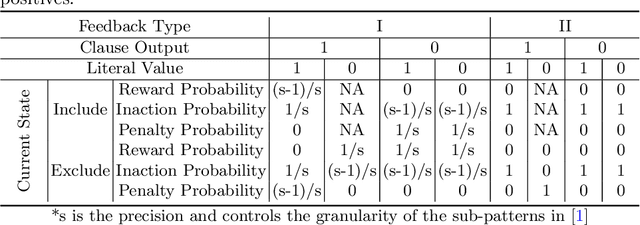 Figure 2 for A Scheme for Continuous Input to the Tsetlin Machine with Applications to Forecasting Disease Outbreaks