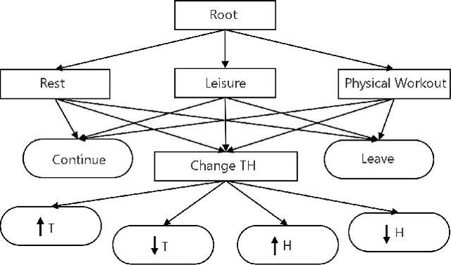 Figure 1 for Potential Impacts of Smart Homes on Human Behavior: A Reinforcement Learning Approach