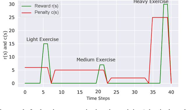 Figure 3 for Potential Impacts of Smart Homes on Human Behavior: A Reinforcement Learning Approach