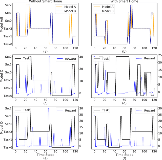 Figure 4 for Potential Impacts of Smart Homes on Human Behavior: A Reinforcement Learning Approach