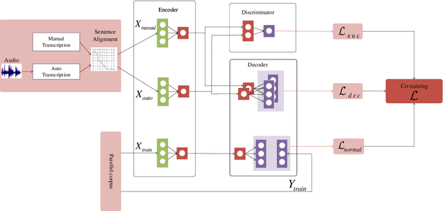 Figure 1 for Breaking the Data Barrier: Towards Robust Speech Translation via Adversarial Stability Training