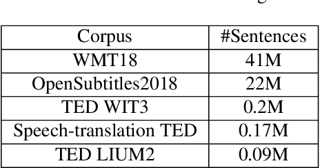 Figure 2 for Breaking the Data Barrier: Towards Robust Speech Translation via Adversarial Stability Training